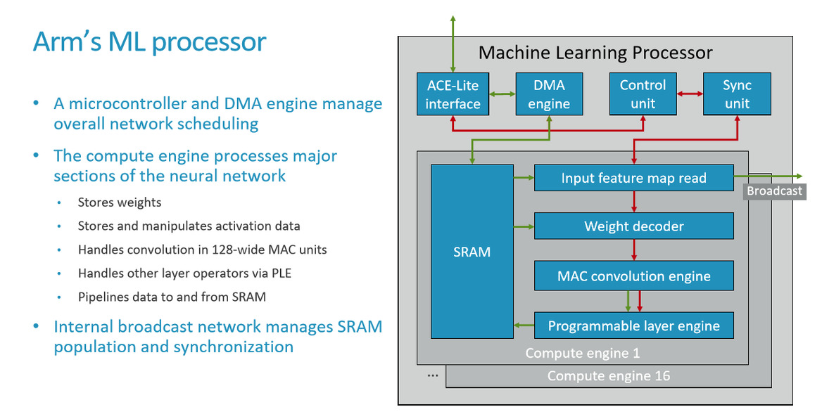 ARM Details Project Trillium Machine Learning Processor To Drive AI To the Edge