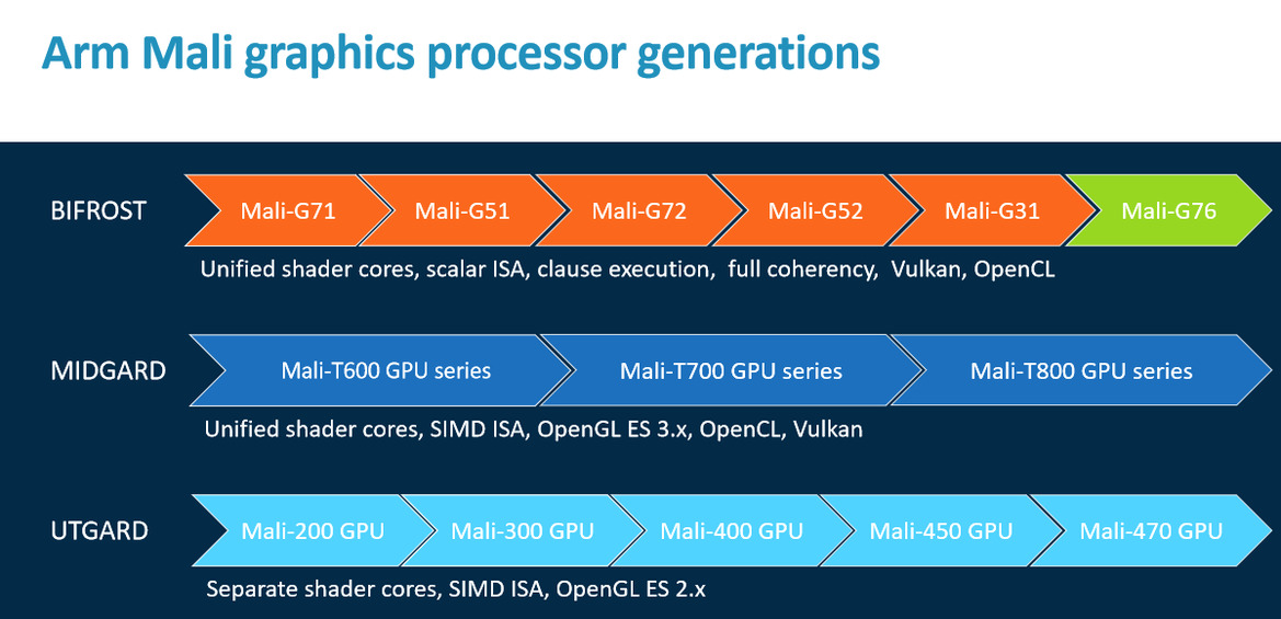 Arm Cortex-A76 And Mali-G76 Architectures For Next-Gen Mobile Revealed