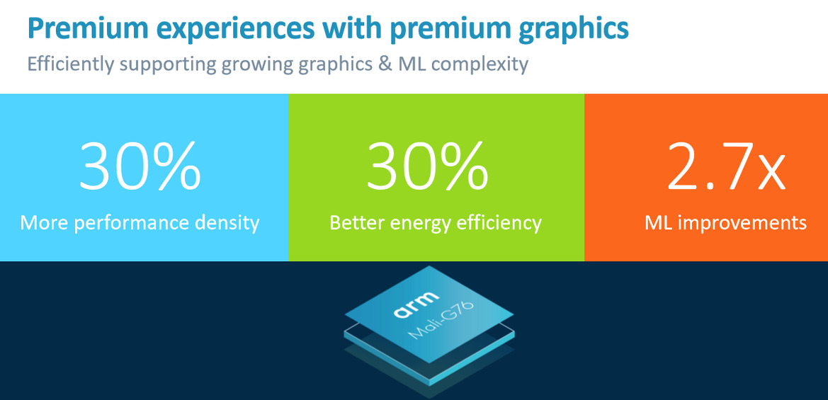 Arm Cortex-A76 And Mali-G76 Architectures For Next-Gen Mobile Revealed