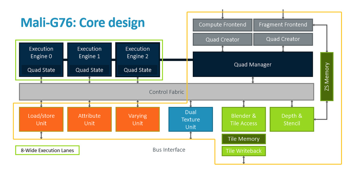 Arm Cortex-A76 And Mali-G76 Architectures For Next-Gen Mobile Revealed