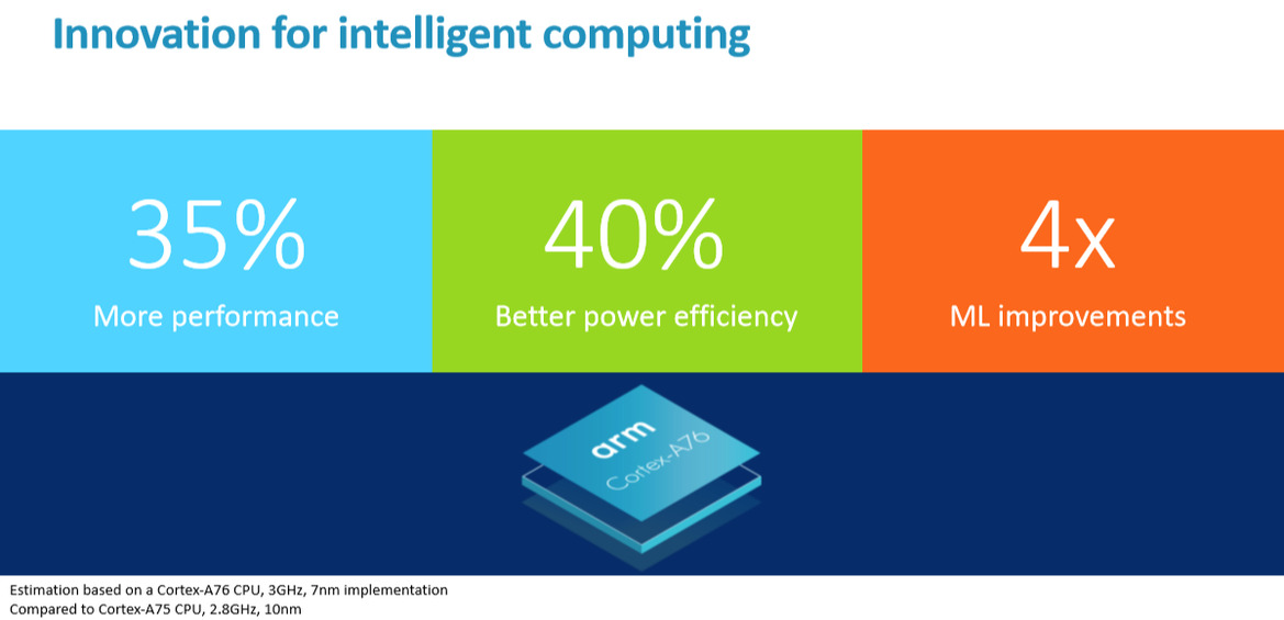 Arm Cortex-A76 And Mali-G76 Architectures For Next-Gen Mobile Revealed
