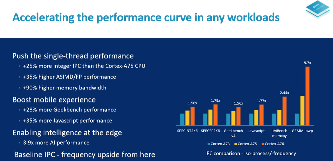 Arm Cortex-A76 And Mali-G76 Architectures For Next-Gen Mobile Revealed