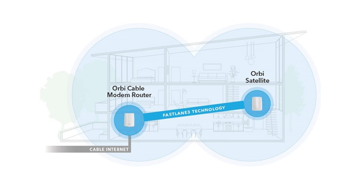 NETGEAR Orbi Mesh Router With Cable Modem Review: Blanketing Your Home Network