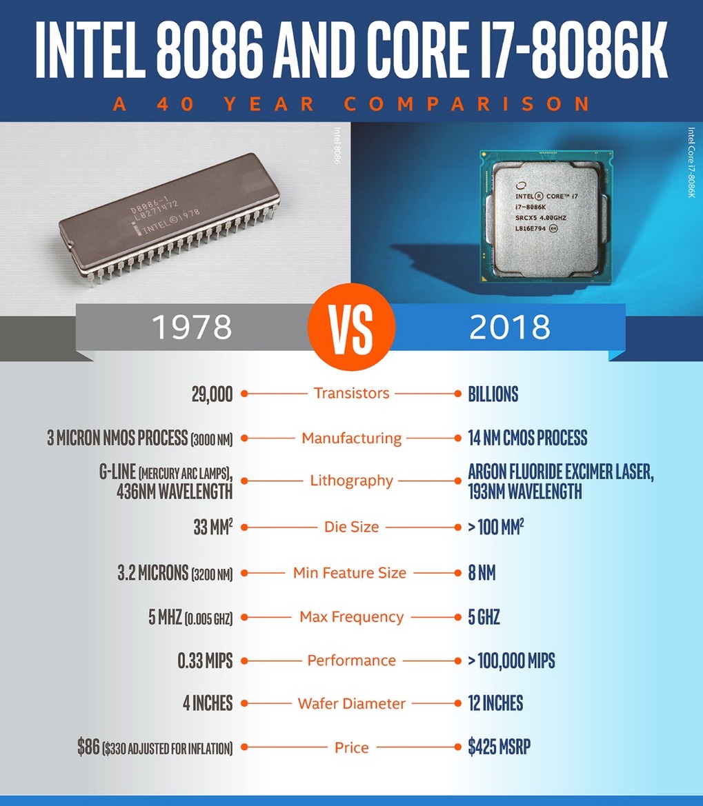 Core i7-8086K 40th Anniversary CPU Review: Intel X86 Hits 5GHz