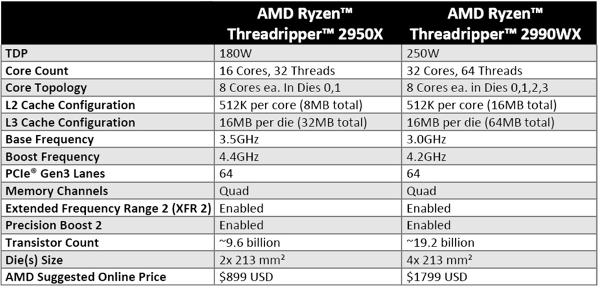 AMD 2nd Gen Ryzen Threadripper 2950X And 2990WX Review: Beastly Zen+ Many-Core CPUs