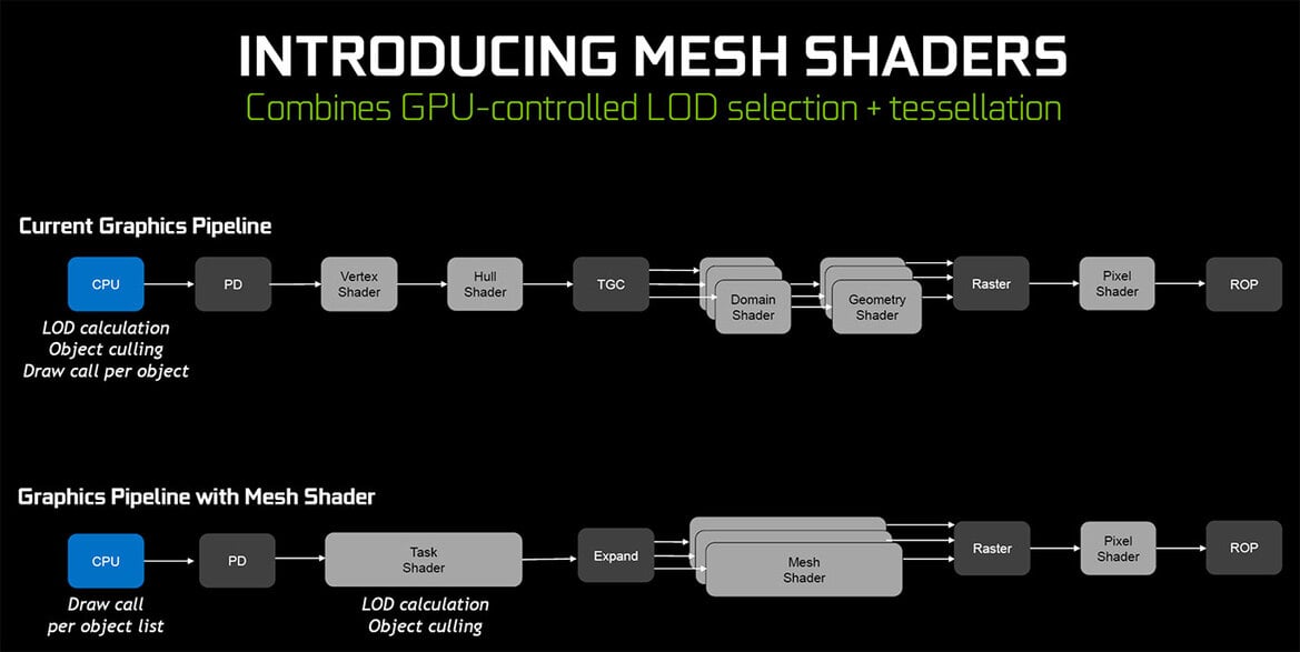 NVIDIA GeForce RTX Explored: What You Need To Know About Turing