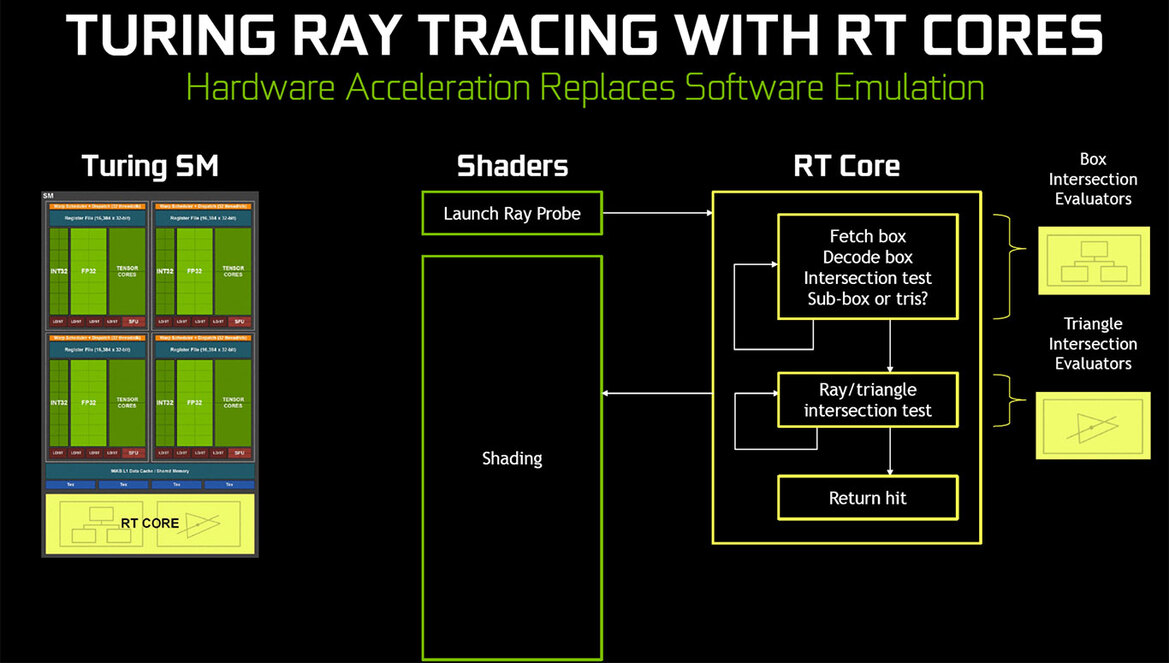 NVIDIA GeForce RTX Explored: What You Need To Know About Turing