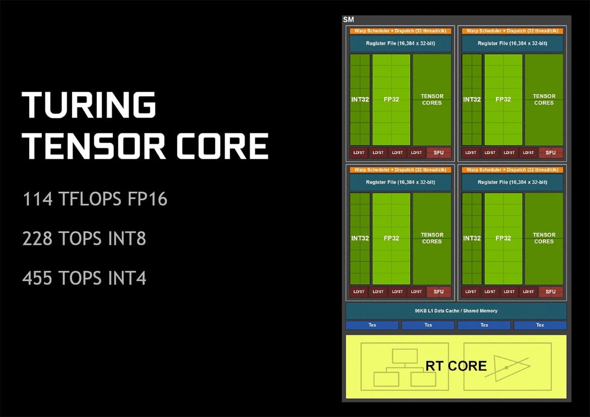 NVIDIA GeForce RTX Explored: What You Need To Know About Turing