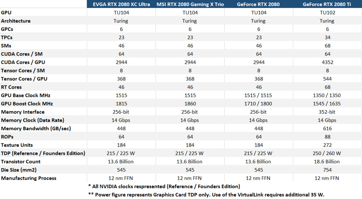 NVIDIA GeForce RTX 2080 And RTX 2080 Ti Benchmark Review: Turing Is A Beast