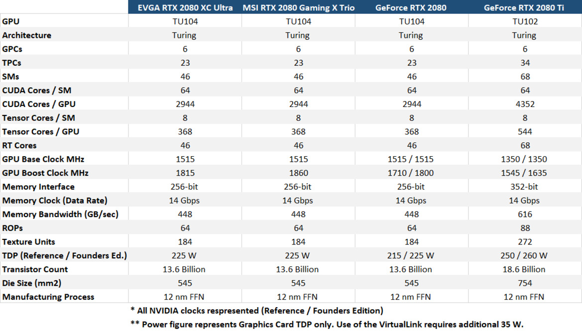 NVIDIA GeForce RTX 2080 And RTX 2080 Ti Benchmark Review: Turing Is A Beast