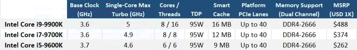 Intel Core i9-9900K CPU Review: 8-Core 9th Gen Coffee Lake Benchmarks