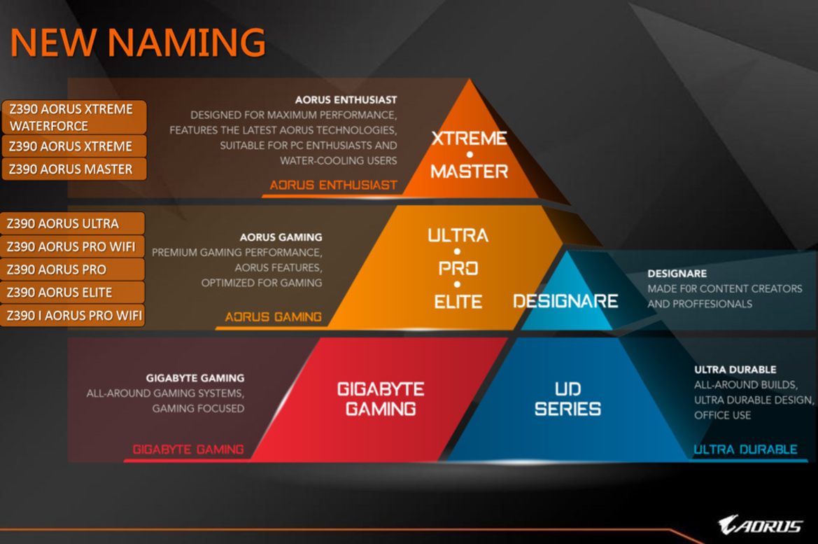 Gigabyte's Q4 Product Blitz From GeForce RTX To Intel Z390