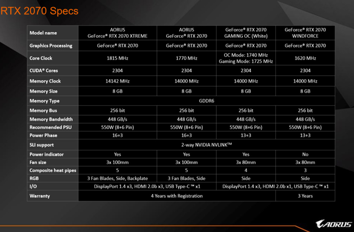 Gigabyte's Q4 Product Blitz From GeForce RTX To Intel Z390