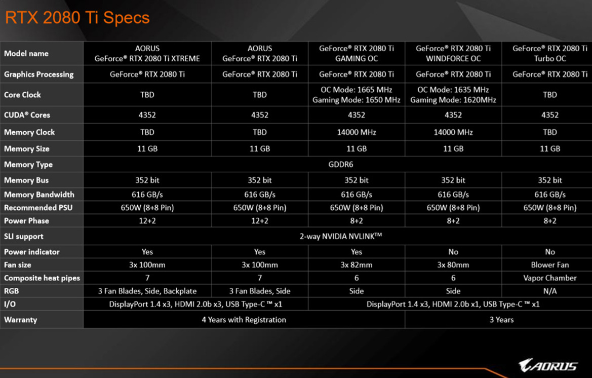 Gigabyte's Q4 Product Blitz From GeForce RTX To Intel Z390