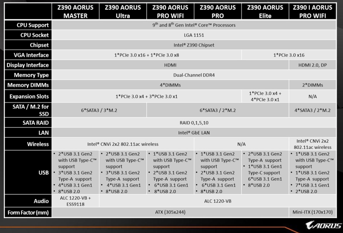 Gigabyte's Q4 Product Blitz From GeForce RTX To Intel Z390