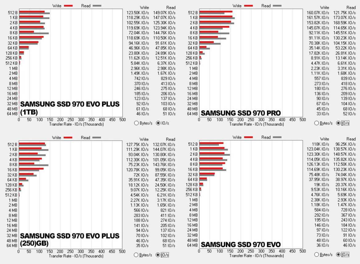 Samsung SSD 970 EVO Plus Review: Optimized For Speed