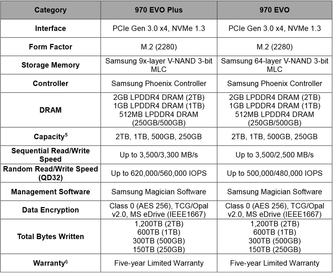 Samsung SSD 970 EVO Plus Review: Optimized For Speed