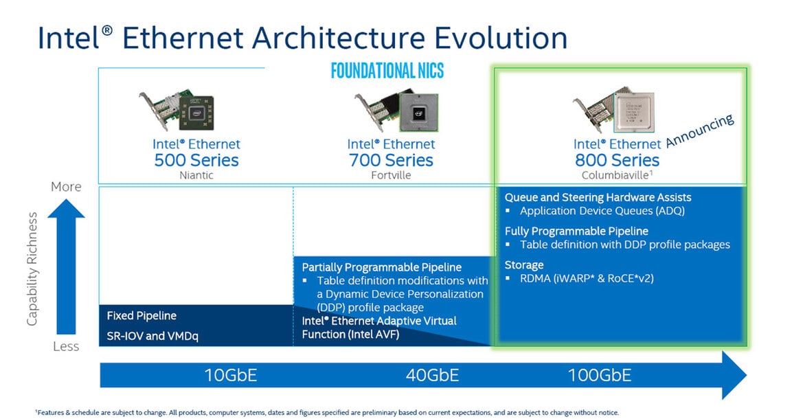 Intel Unleashes 56-Core Xeon, Optane DC Memory, Agilex FGPAs To Accelerate AI And Big Data