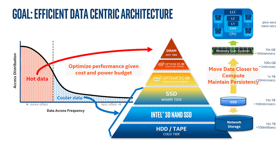 Intel Unleashes 56-Core Xeon, Optane DC Memory, Agilex FGPAs To Accelerate AI And Big Data