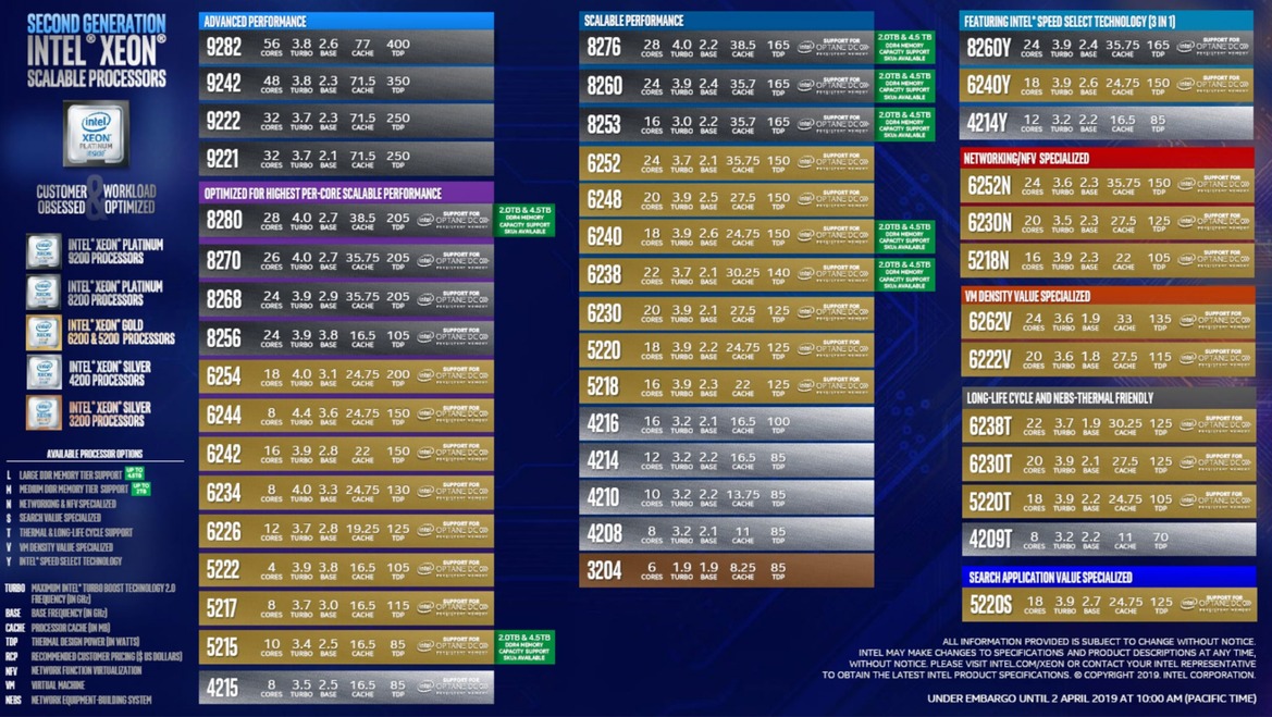 Intel Unleashes 56-Core Xeon, Optane DC Memory, Agilex FGPAs To Accelerate AI And Big Data