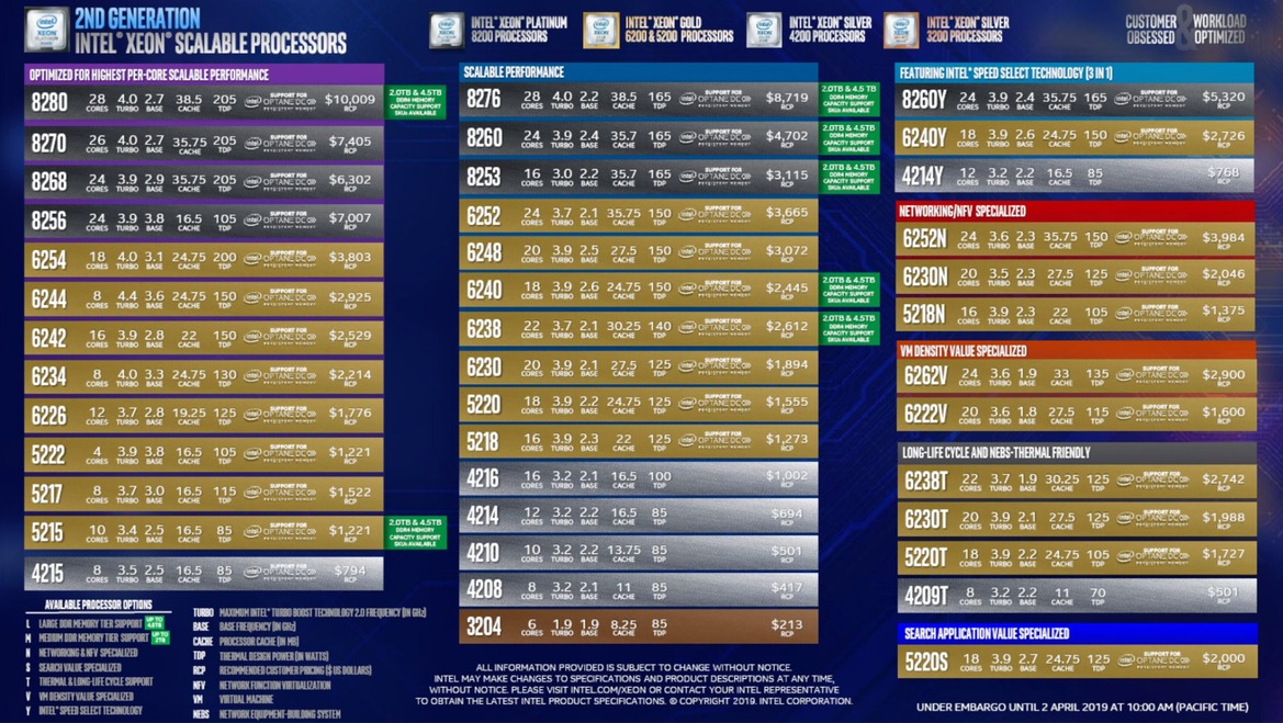 Intel Unleashes 56-Core Xeon, Optane DC Memory, Agilex FGPAs To Accelerate AI And Big Data