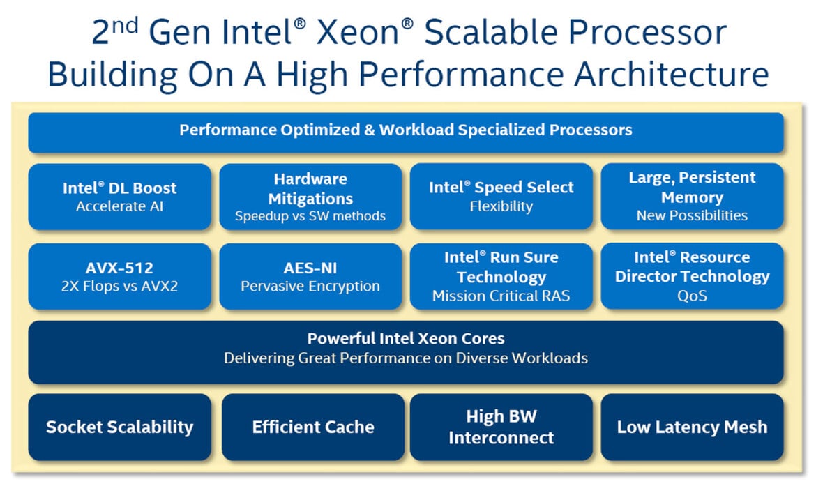Intel Unleashes 56-Core Xeon, Optane DC Memory, Agilex FGPAs To Accelerate AI And Big Data