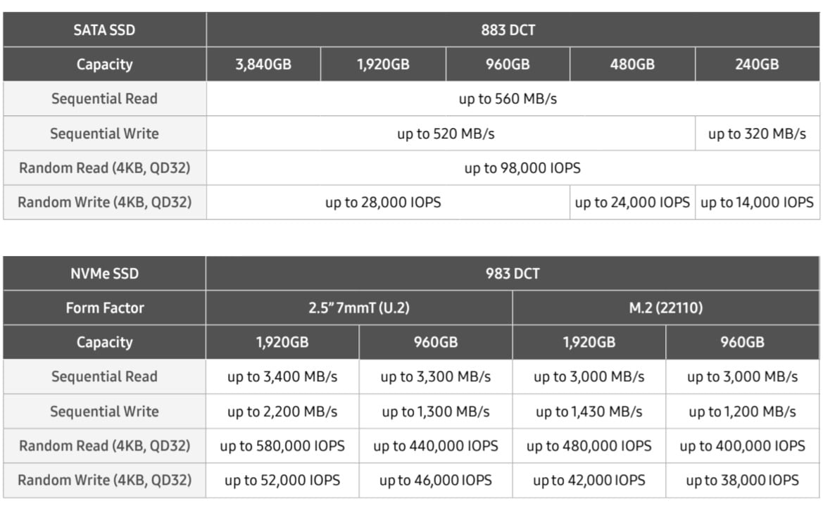 Samsung 883 And 983 DCT SSD Review: Enterprise Class Storage At Consumer Prices
