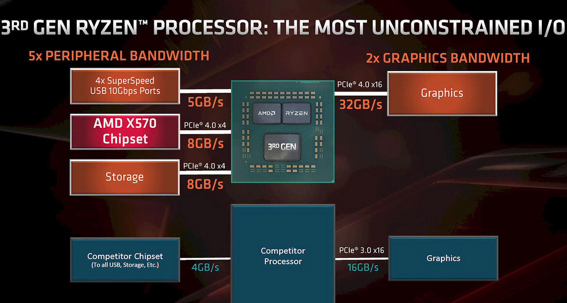 AMD Zen 2 Architecture Explored: What Makes Ryzen 3000 So Powerful