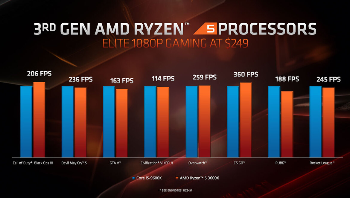AMD Zen 2 Architecture Explored: What Makes Ryzen 3000 So Powerful
