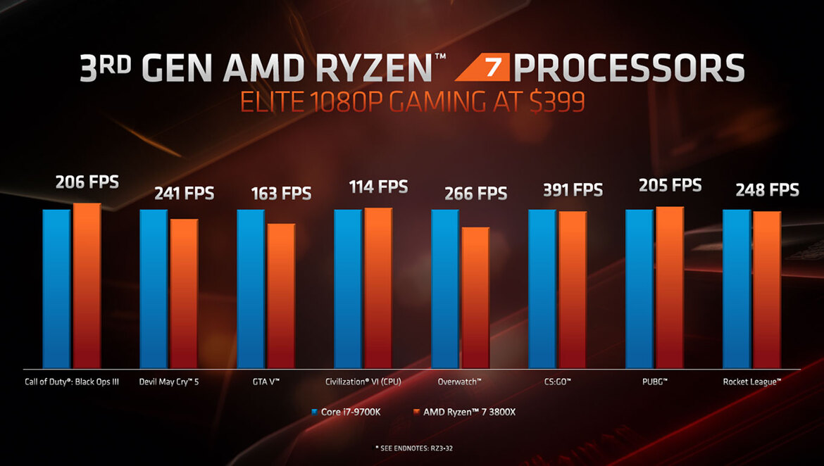 AMD Zen 2 Architecture Explored: What Makes Ryzen 3000 So Powerful