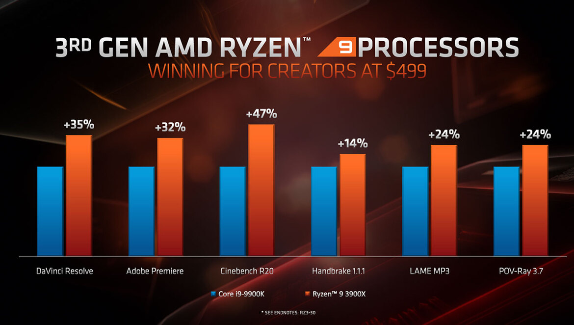 AMD Zen 2 Architecture Explored: What Makes Ryzen 3000 So Powerful