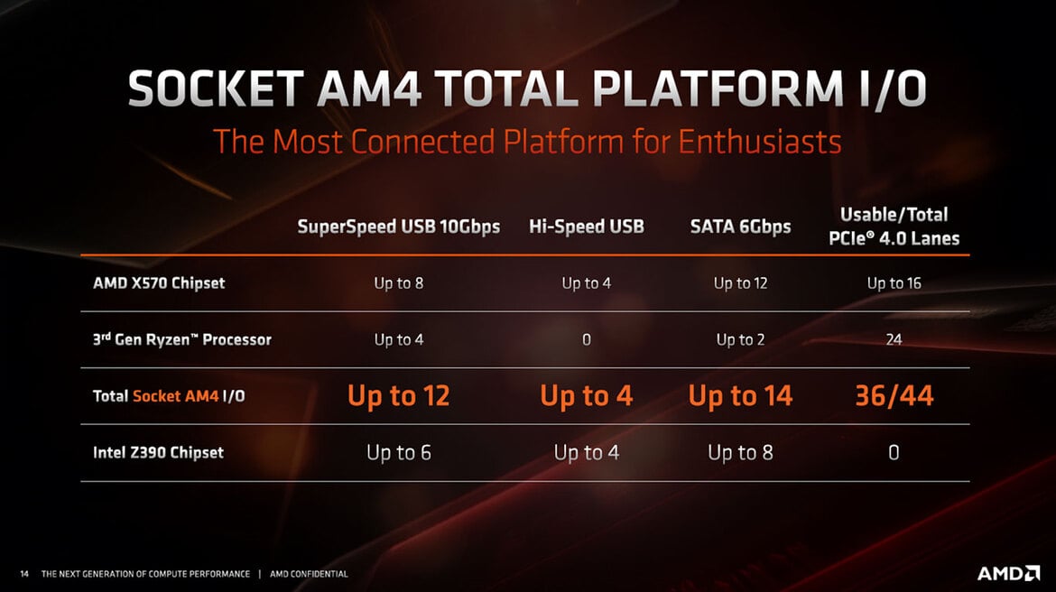 AMD Zen 2 Architecture Explored: What Makes Ryzen 3000 So Powerful