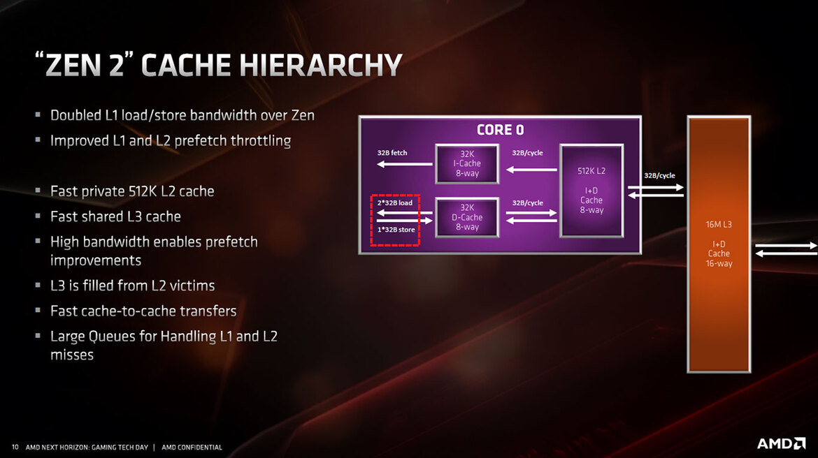 AMD Zen 2 Architecture Explored: What Makes Ryzen 3000 So Powerful