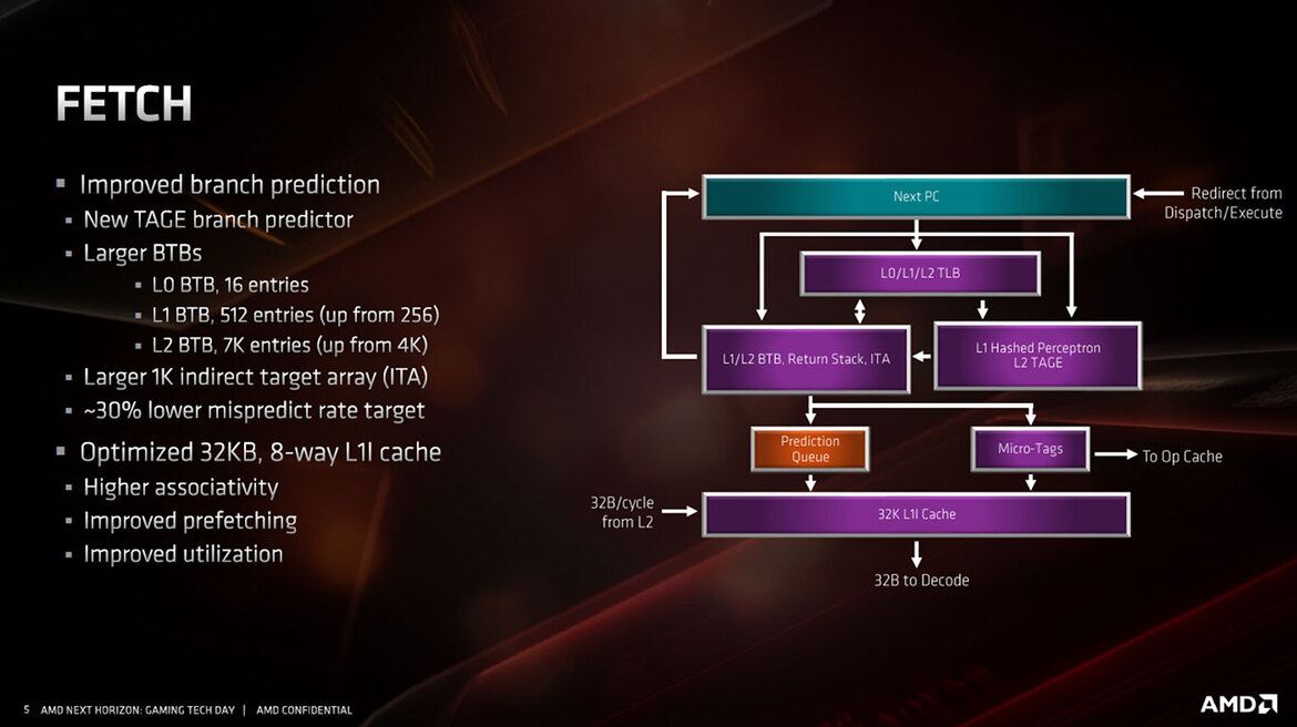 AMD Zen 2 Architecture Explored: What Makes Ryzen 3000 So Powerful