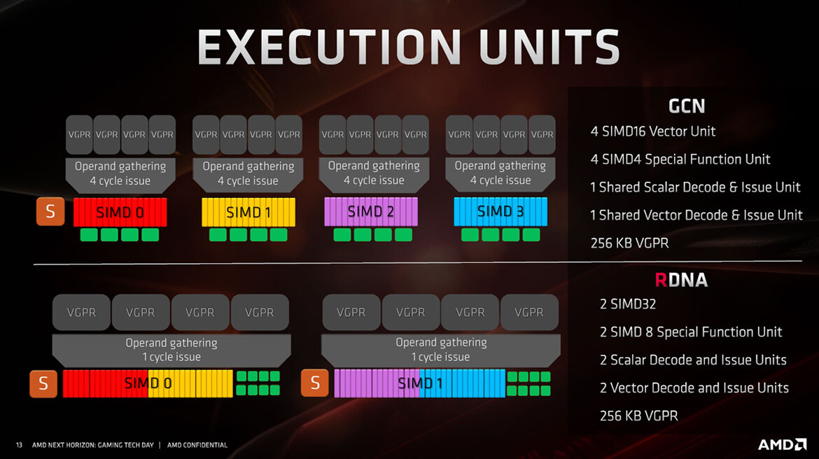 AMD Unveils Navi RDNA Architecture: Under The Hood Of Radeon RX 5700