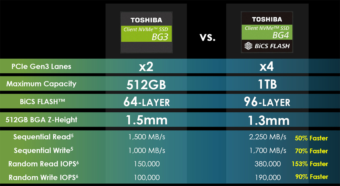 Toshiba BG4 SSD Review: Mini But Mighty NVMe Storage