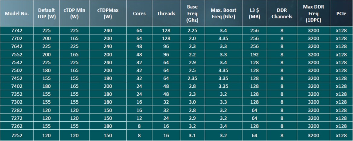 AMD EPYC 7002 Series Zen 2 Architecture Doubles Data Center Performance And Density