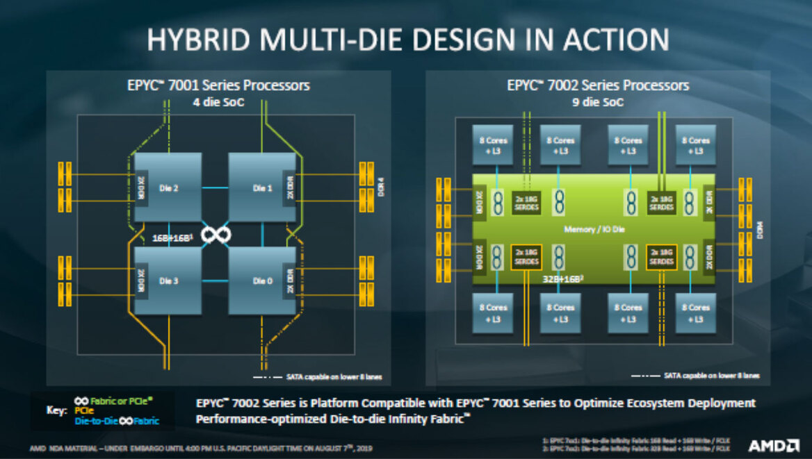 AMD EPYC 7002 Series Zen 2 Architecture Doubles Data Center Performance And Density
