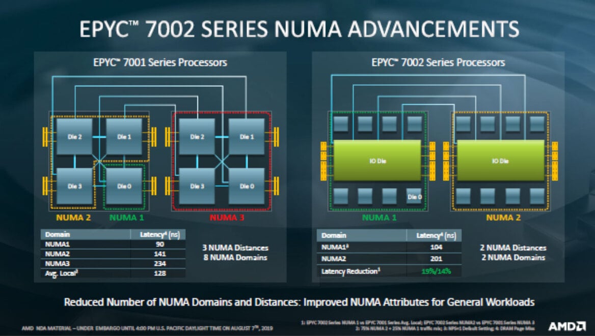 AMD EPYC 7002 Series Zen 2 Architecture Doubles Data Center Performance And Density
