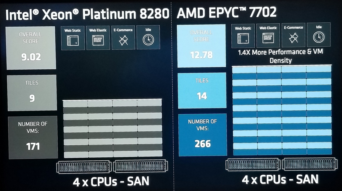 AMD EPYC 7002 Series Zen 2 Architecture Doubles Data Center Performance And Density