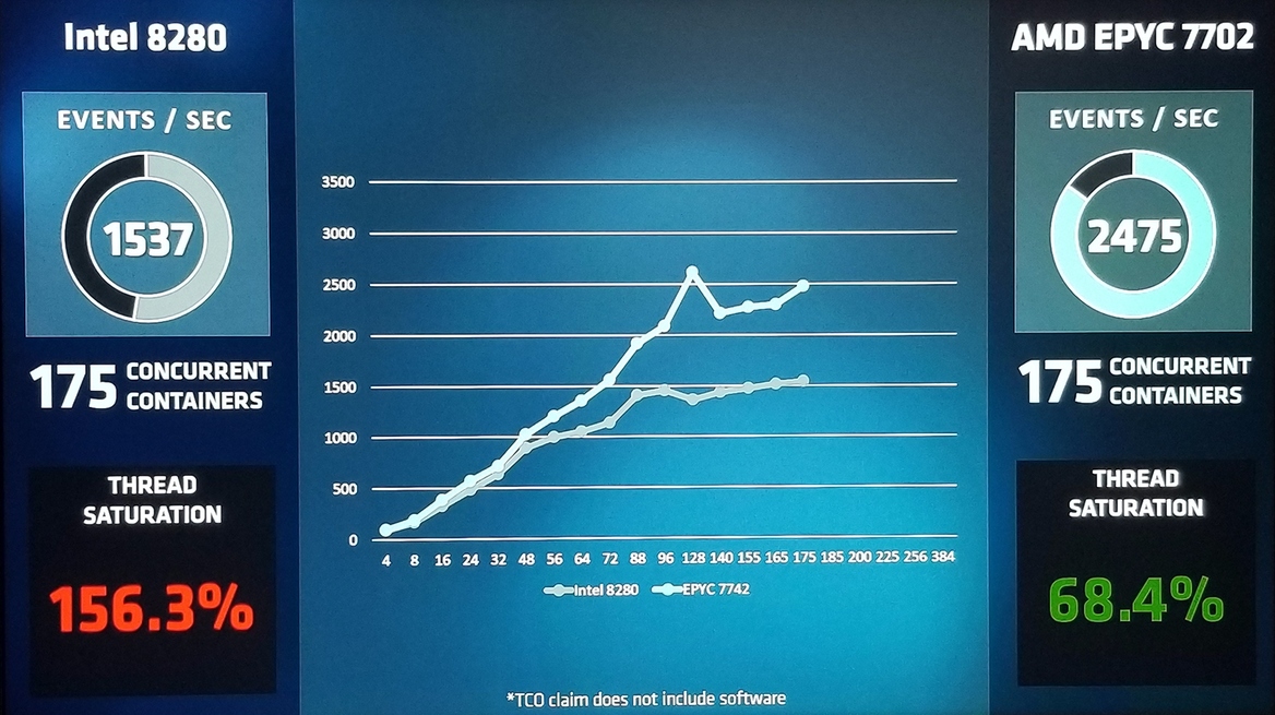 AMD EPYC 7002 Series Zen 2 Architecture Doubles Data Center Performance And Density