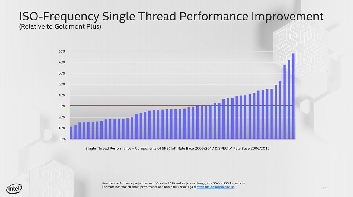 Intel Tremont CPU Microarchitecture: Power Efficient, High-Performance x86