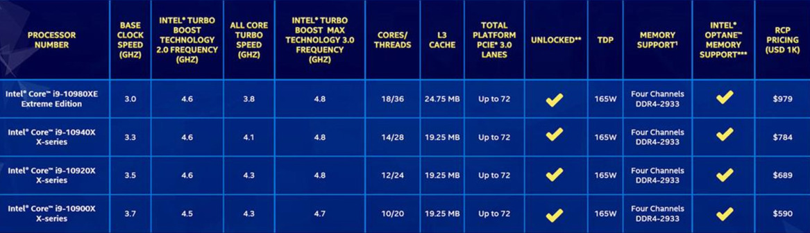 Intel Core i9-10980XE Review: 18-Core Cascade Lake-X Battles AMD [Updated]