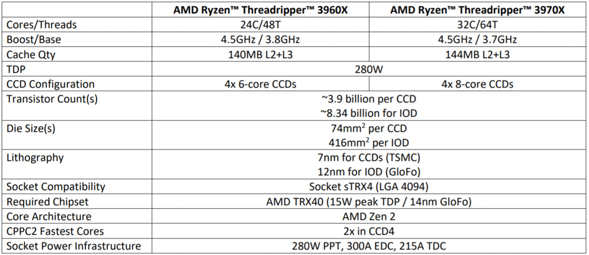 AMD Threadripper 3970X And 3960X Review: Multi-Threaded Domination