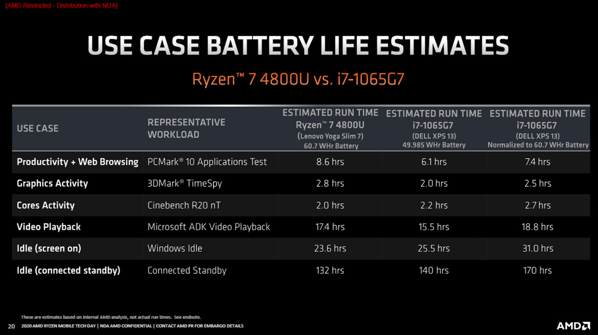 AMD Launches Ryzen 4000 Series For Laptops: Zen 2 Mobile Unleashed With Big Performance Gains