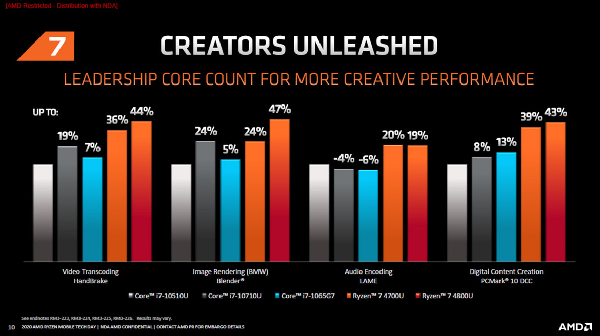 AMD Launches Ryzen 4000 Series For Laptops: Zen 2 Mobile Unleashed With Big Performance Gains