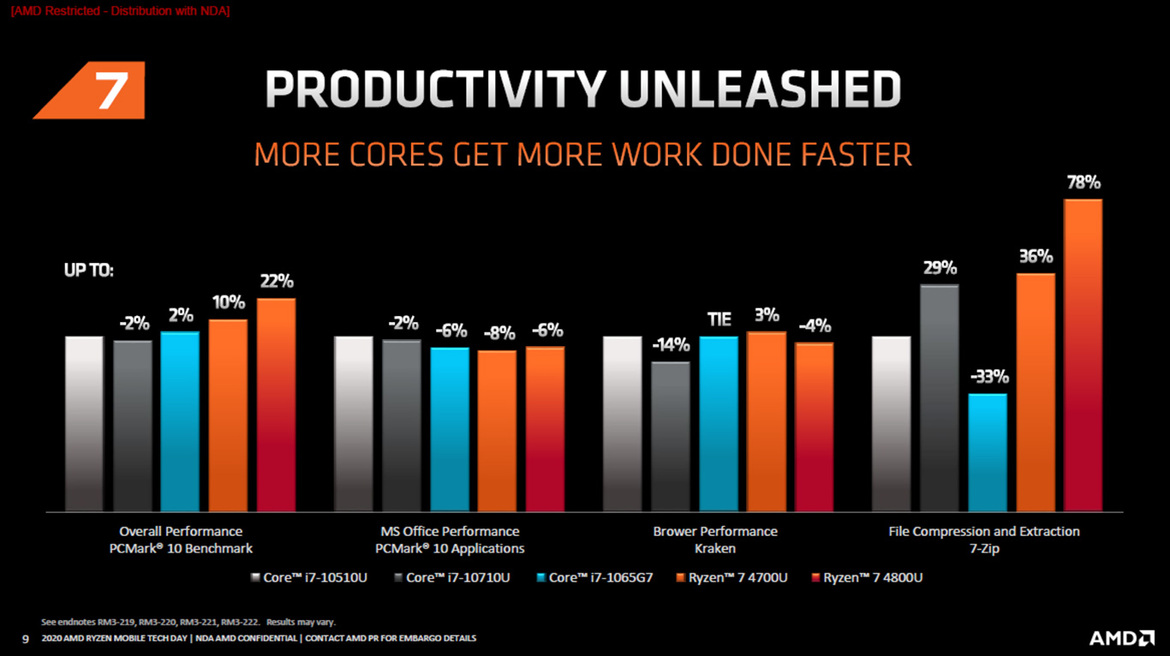 AMD Launches Ryzen 4000 Series For Laptops: Zen 2 Mobile Unleashed With Big Performance Gains
