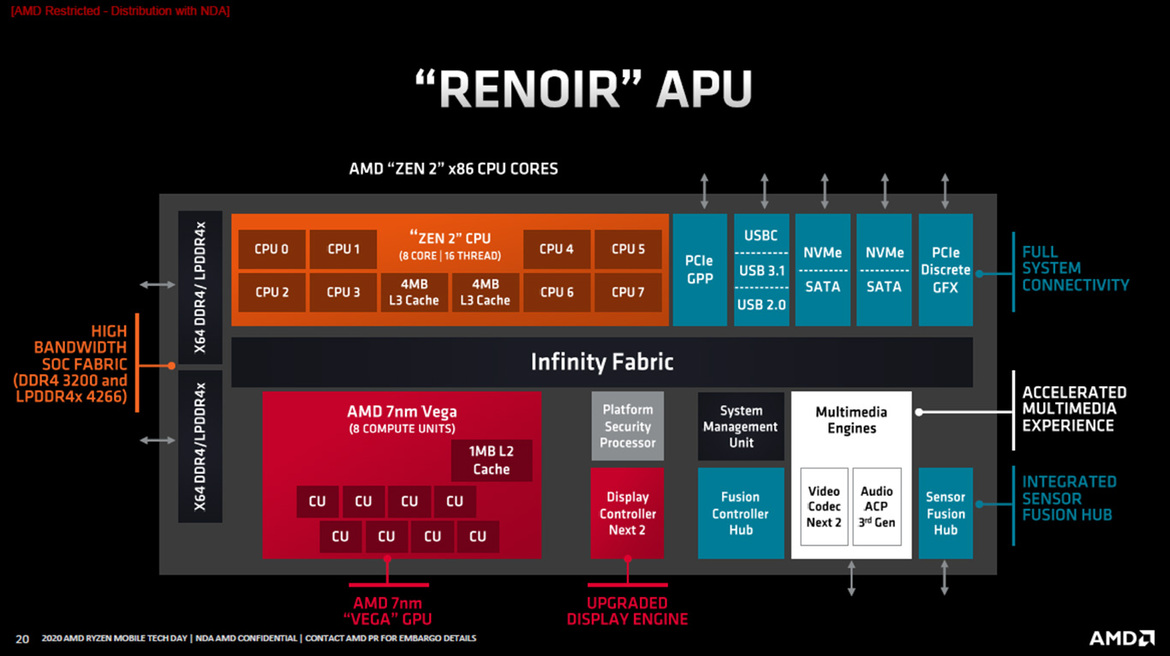 AMD Launches Ryzen 4000 Series For Laptops: Zen 2 Mobile Unleashed With Big Performance Gains
