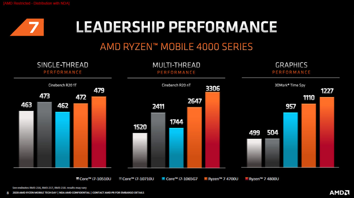 AMD Launches Ryzen 4000 Series For Laptops: Zen 2 Mobile Unleashed With Big Performance Gains