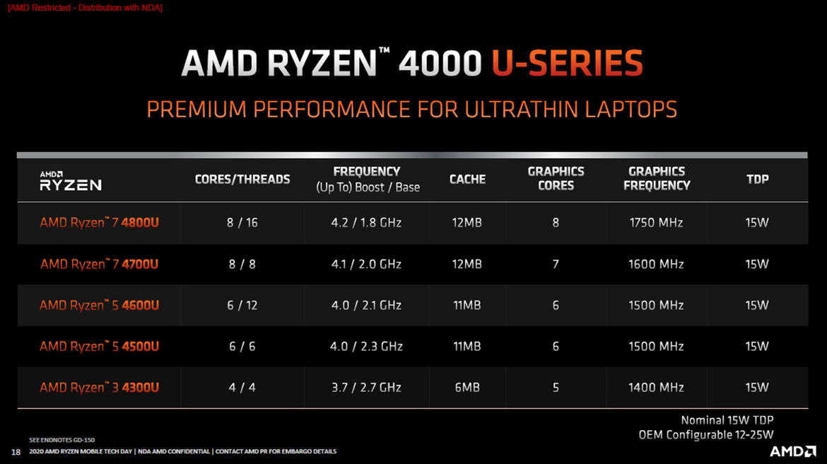 AMD Launches Ryzen 4000 Series For Laptops: Zen 2 Mobile Unleashed With Big Performance Gains